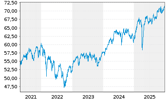 Chart Deka-EuropaValue Inhaber-Anteile TF - 5 Jahre