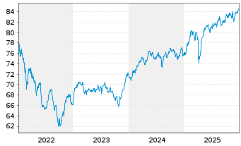 Chart Generali Komfort - Balance Inhaber-Anteile o.N. - 5 Jahre
