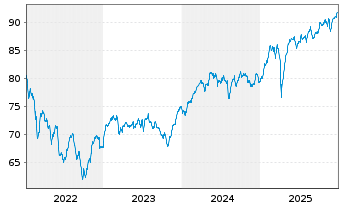 Chart Generali Komfort - Wachstum Inhaber-Anteile o.N. - 5 Jahre