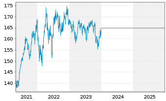 Chart UniSector: BioPharma - 5 Jahre