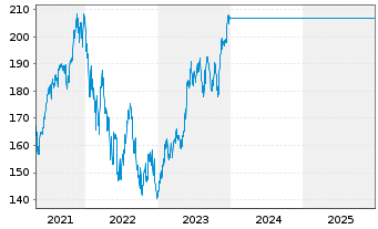 Chart UniSector: HighTech - 5 Years