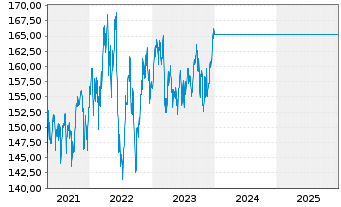 Chart UniSector: BasicIndustries - 5 Jahre