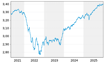 Chart INVESCO Absolute Return Bd Fd Act. Nom. A o.N. - 5 Jahre