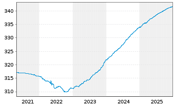 Chart Inv.Fds-Inv.Eur.Ultr.Sh.T.Debt Act. Nom. A o.N. - 5 Jahre
