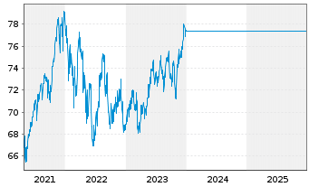 Chart UniGlobalTitans 50 Inhaber-Anteile A o.N. - 5 Jahre