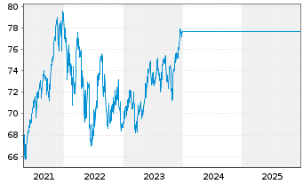 Chart UniGlobalTitans 50 Inhaber-Anteile -net- A o.N. - 5 Jahre