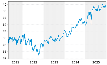 Chart Perpetuum Vita Basis Inhaber-Anteile R o.N. - 5 Jahre