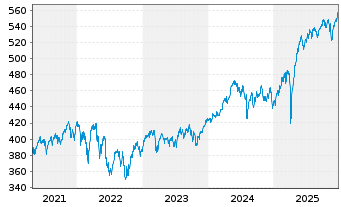 Chart Vitruvius-European Equity - 5 Jahre