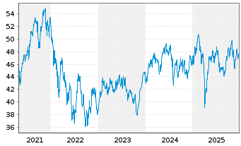 Chart JPMorgan-Europe Dynam.Techn.Fd A.N.JPM(dis)EUR o.N - 5 Jahre