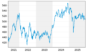 Chart Pictet Funds (LUX) - Water - 5 Jahre