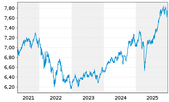 Chart D&R Multi Asset Strat.-Growth - 5 Jahre