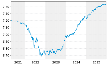 Chart Schroder ISF Euro Sht Term Bd Namensant. A Acc - 5 Jahre