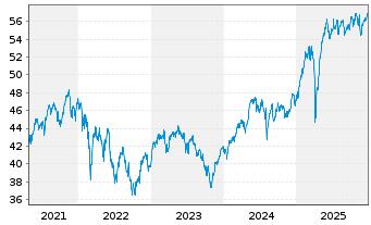 Chart Schroder ISF Euro Equity Namensanteile A Acc - 5 Jahre