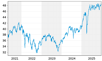 Chart Schroder ISF Euro Equity Namensanteile B Acc - 5 Jahre