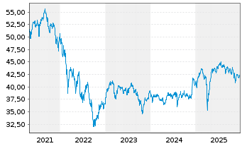 Chart Schroder ISF Eur.Sm.Comp. Namensanteile A Acc o.N. - 5 Jahre