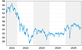 Chart Schroder ISF Eur.Sm.Comp. Namensant. B Acc - 5 Jahre