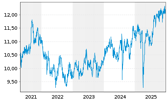 Chart Schroder ISF Japanese Equity Namensanteile A - 5 Jahre
