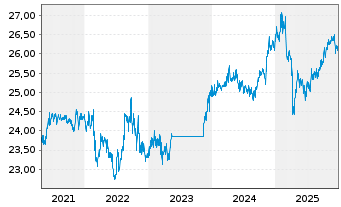 Chart Schroder ISF Em.Mkts Dbt Ab.R. Nam.-Ant.A Acc o.N. - 5 Jahre
