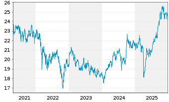 Chart Schroder ISF-Asian Opportun. Nam.-Ant.A Acc o.N. - 5 Jahre