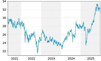 Chart Schroder ISF Pacific Equity Namensant. C Acc - 5 Jahre