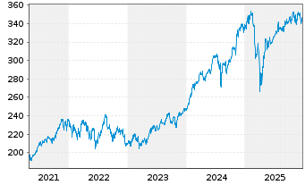 Chart Schroder ISF US L Cap Namensant A Acc o.N. - 5 Jahre