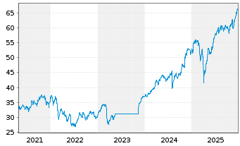 Chart BGF - World Financials Fund Act. Nom. Cl. A2 o.N. - 5 Jahre