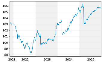 Chart Deka-BasisStrategie Renten Inhaber-Anteile CF o.N. - 5 Years