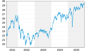 Chart JPMorgan-Europe Strategic Gwth A.N. A(dis.)EO o.N. - 5 Jahre