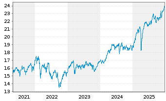 Chart JPMorgan-Europe Strategic Val. - 5 Jahre