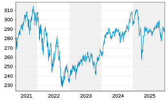 Chart Albr.&Cie.-Al.&C.Optiselect F.Inh.-Anteile P o.N. - 5 Jahre