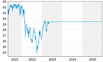 Chart LOYS - LOYS Global Inhaber-Anteile P o.N. - 5 Jahre