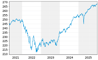 Chart JPMorg.I.-Gbl High Yield Bd Fd NAacc.EO(hed.)o.N. - 5 Jahre