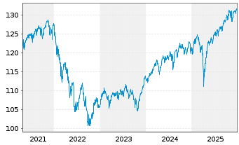 Chart UBS(L.)Strat.Fd-Bal.Sust.(EUR) N.-An.P-C-dist o.N. - 5 Jahre