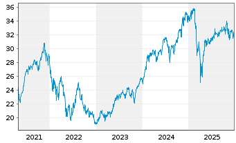 Chart Fr.Temp.Inv.Fds-F.U.S.Oppor.Fd Namens-Anteile A - 5 Jahre