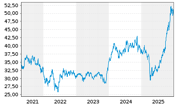 Chart Fr.Temp.Inv.Fds-F.Biotec.Disc Namens-Anteile A - 5 Jahre