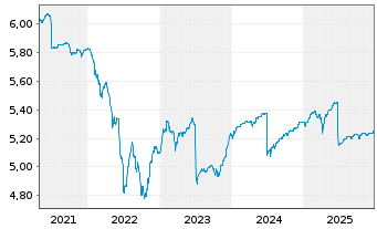 Chart Fr.Temp.Inv.Fds-F.Hig.Yiel.EO Nam.-Ant. A Ydis. - 5 Jahre