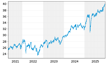 Chart Fr.Temp.Inv.Fds-Fr.Mut.Europ. Namens-Ant. A acc. - 5 Jahre