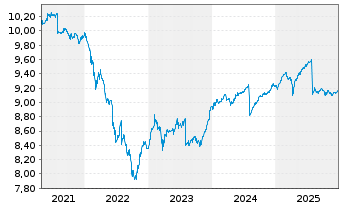 Chart Fidelity Fds-Eur.High Yield Fd - 5 Jahre