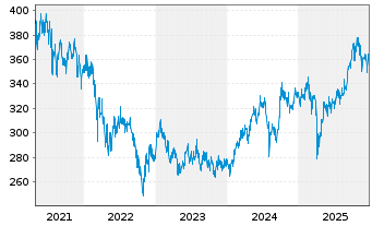 Chart Pictet Fds(LUX)-As.Eq.(Ex Jap) Namens-Ant. I o.N. - 5 Jahre