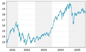 Chart JPMorgan-Gl Sust. Equi. A.N.JPM-Gl.So.Re.A(dis)USD - 5 Jahre