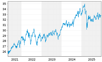 Chart Nordea 1-Glob.Stab.Eq.Fd-Unhgd - 5 Jahre