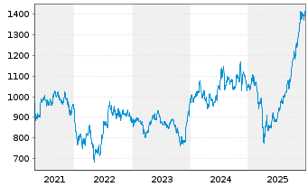 Chart Pictet Funds (LUX) - Biotech Namens-Anteile I - 5 Jahre