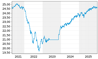 Chart Schroder ISF Euro Corp.Bond Namensant. A Acc o.N. - 5 Jahre