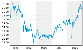 Chart Jan.Hend.-J.H.Emerging Markets Act.Nom.R Acc.EURoN - 5 Jahre