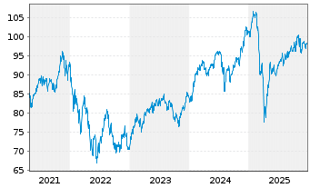 Chart Fidelity Fds-Sust.Cons.Brands Reg.Sh. A (Glob.C.)  - 5 Jahre