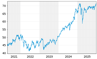 Chart Fidelity Fds-Gl Financ.Servic. R.Sh. A (Gl.C.)o.N. - 5 Jahre