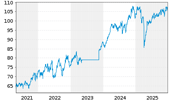 Chart Fidelity Fds-Gl Industrials Fd - 5 Jahre