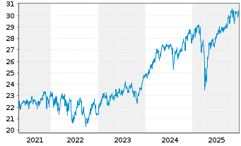 Chart F.Temp.Inv.Fds-T.Growth (EUR) Nam.-Ant. I (acc.) - 5 Jahre