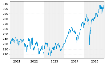 Chart StarCapital FCP-St.Equ.Val.Pl. Inh.-Ant. A-EUR o.N - 5 Jahre