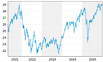Chart Sauren Fds Nachhaltig Wachstum Inh-Ant. o.N. - 5 Jahre